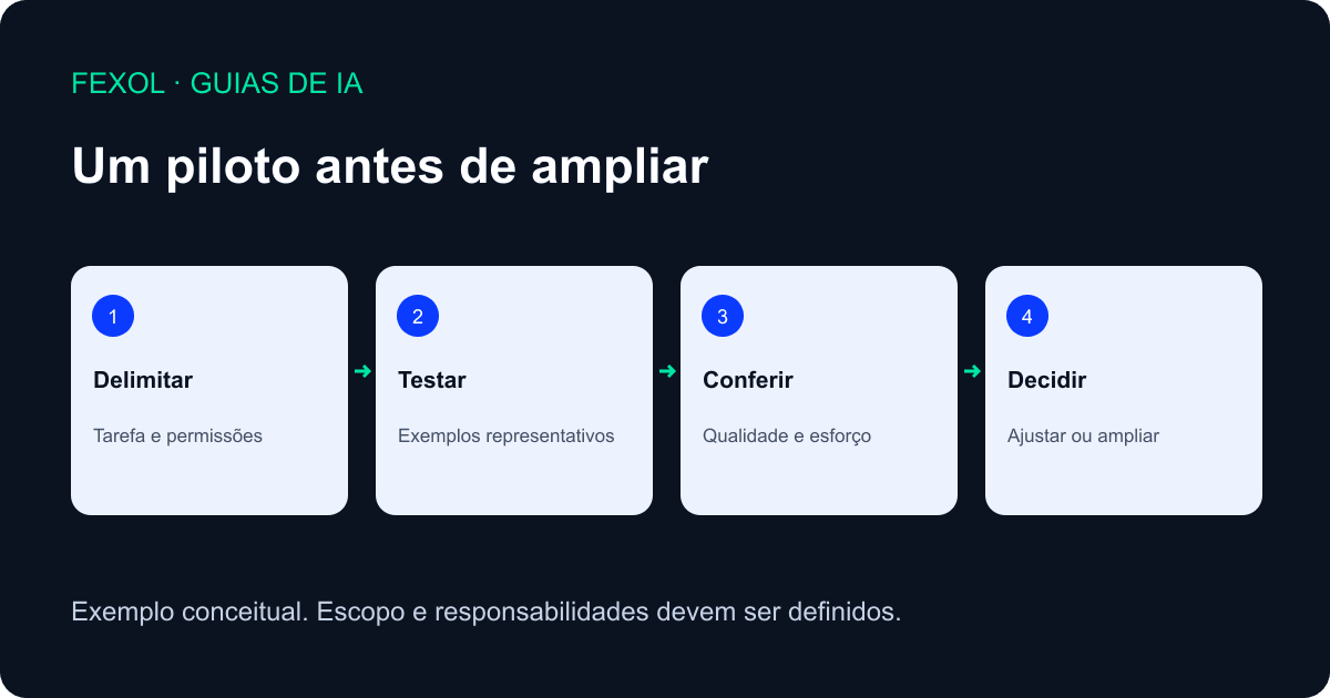 Implementação de inteligência artificial: delimitar a tarefa, testar, conferir e decidir