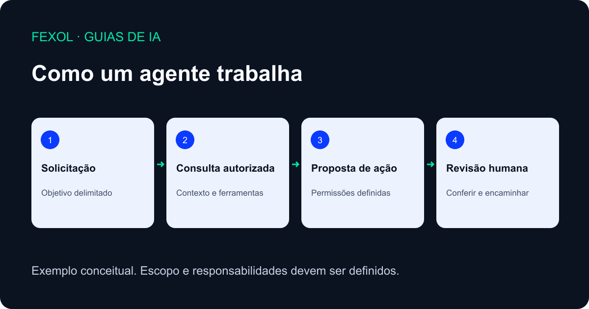 Fluxo de atendimento no WhatsApp: mensagem do cliente, consulta autorizada e encaminhamento